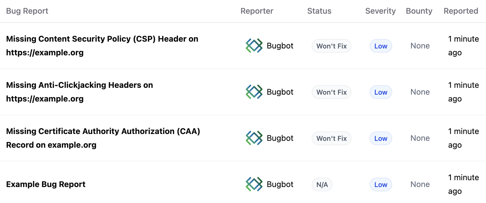 Table of automated bug reports submitted by 'Bugbot' for example.org. All three reports have a 'Won’t Fix' status, 'Low' severity, and no bounty awarded. The reports include: 'Missing Content Security Policy (CSP) Header', 'Missing Anti-Clickjacking Headers', and 'Missing Certificate Authority Authorization (CAA) Record'. One additional row is labeled 'Example Bug Report' with status 'N/A'.